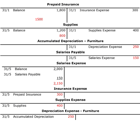 ledger general balance adjusted trial accounting ledgers debits credits step