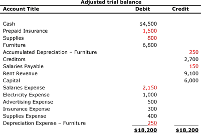 adjusting adjustments debit unadjusted